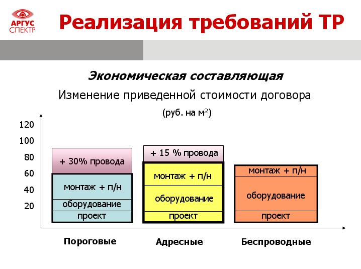 стоимость пожарной сигнализации