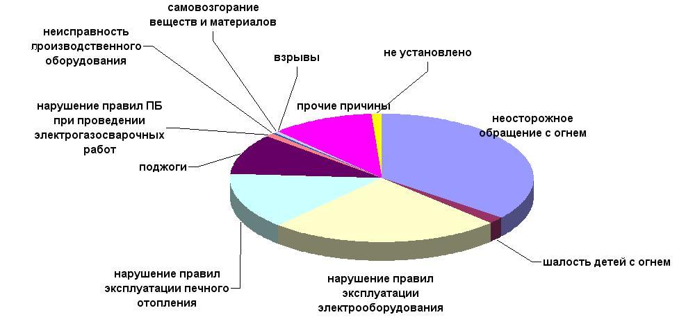 причины пожаров